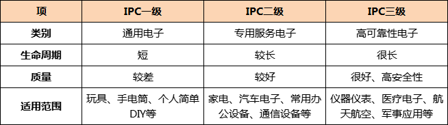 電路板廠教您識(shí)別電路板IPC等級的驗(yàn)收標(biāo)準(zhǔn)